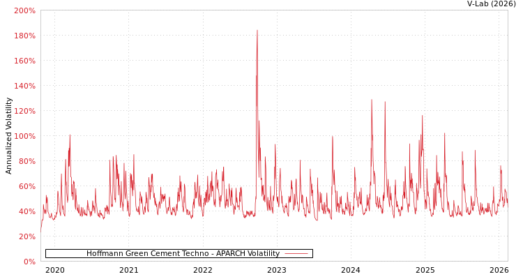 graph of Hoffmann Green Cement Techno APARCH