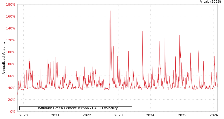 graph of Hoffmann Green Cement Techno GARCH