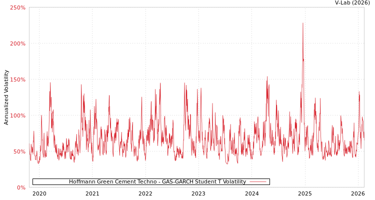 graph of Hoffmann Green Cement Techno GAS-GARCH-T