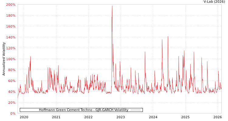 graph of Hoffmann Green Cement Techno GJR-GARCH