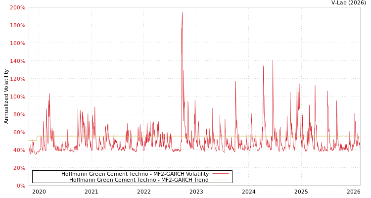 graph of Hoffmann Green Cement Techno MF2-GARCH