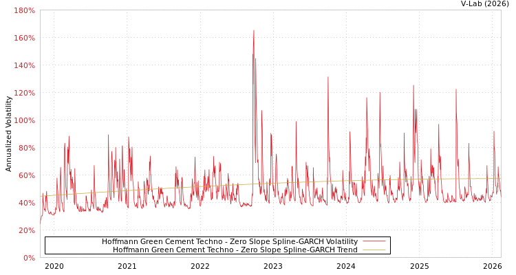 graph of Hoffmann Green Cement Techno S0GARCH