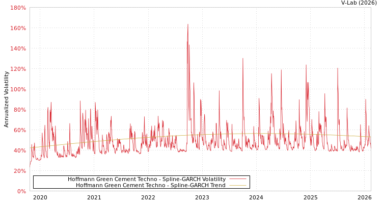 graph of Hoffmann Green Cement Techno SGARCH