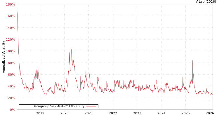 graph of Datagroup Se AGARCH