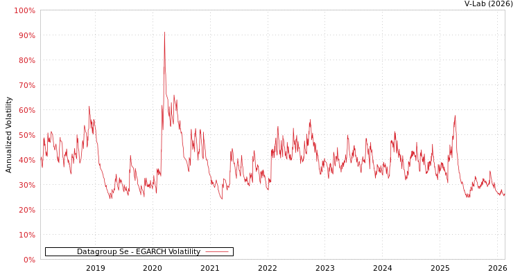 graph of Datagroup Se EGARCH