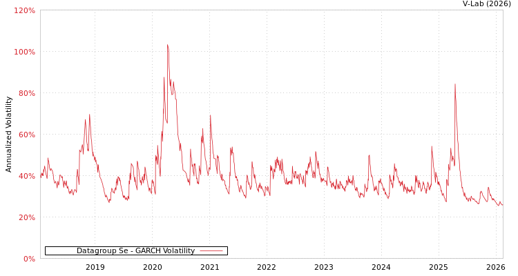 graph of Datagroup Se GARCH