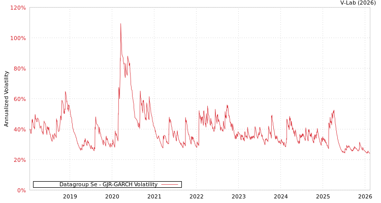 graph of Datagroup Se GJR-GARCH