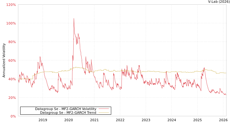 graph of Datagroup Se MF2-GARCH