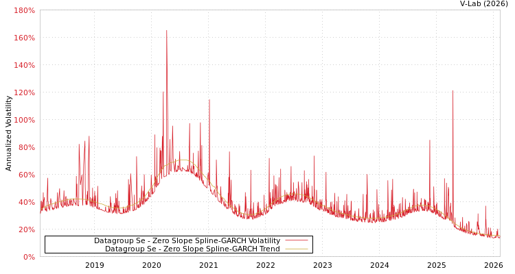 graph of Datagroup Se S0GARCH