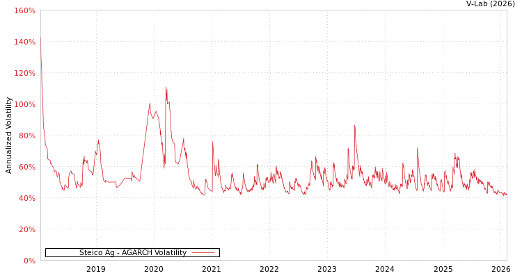 graph of Steico Ag AGARCH