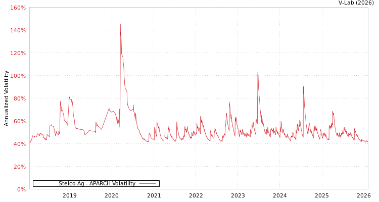 graph of Steico Ag APARCH