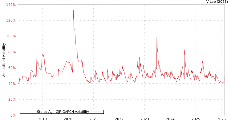 graph of Steico Ag GJR-GARCH