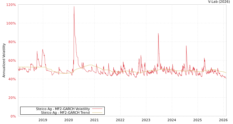 graph of Steico Ag MF2-GARCH