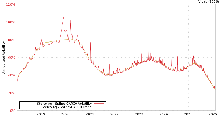 graph of Steico Ag SGARCH