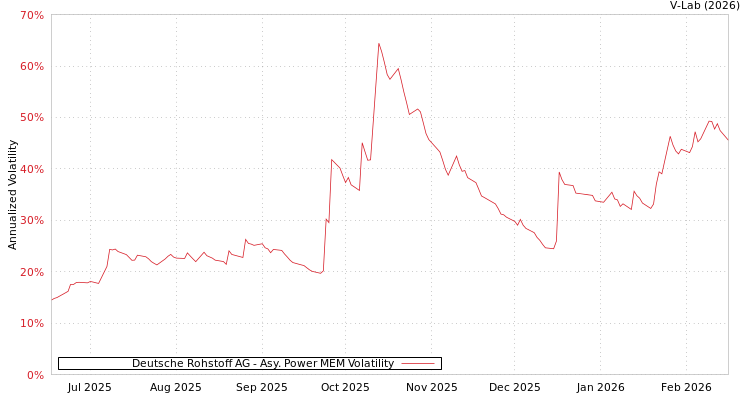 graph of Deutsche Rohstoff AG APMEM