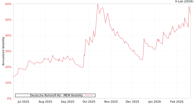 graph of Deutsche Rohstoff AG MEM