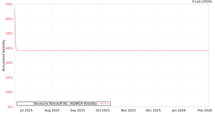 graph of Deutsche Rohstoff AG AGARCH