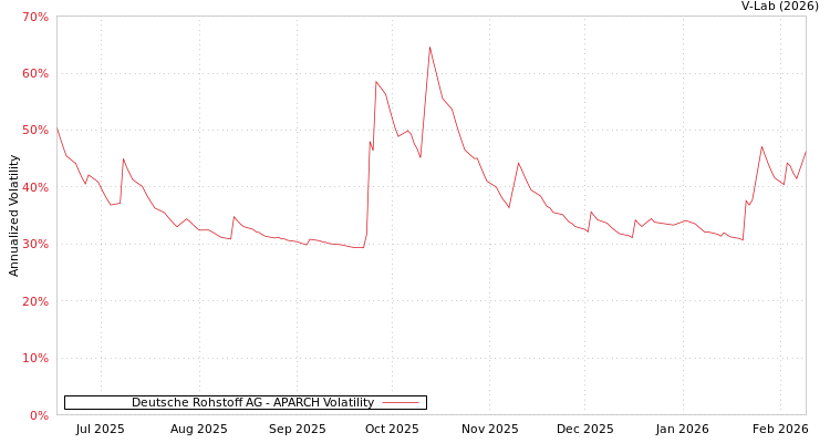 graph of Deutsche Rohstoff AG APARCH