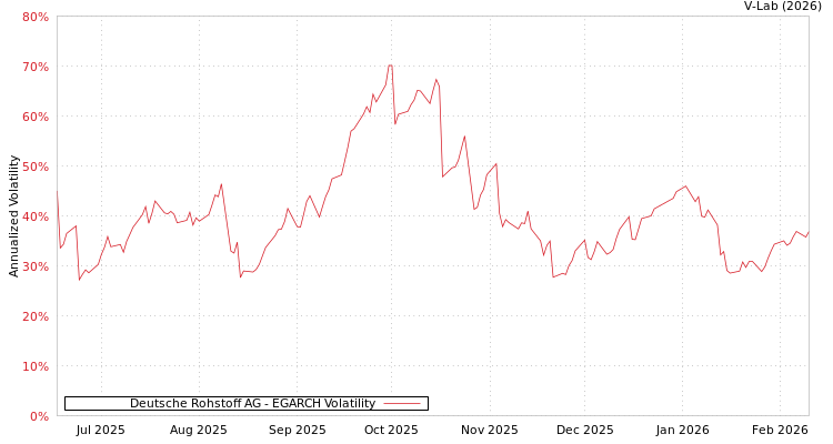 graph of Deutsche Rohstoff AG EGARCH