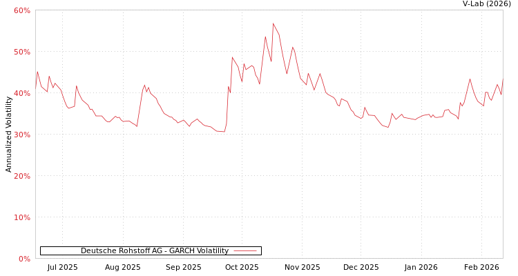 graph of Deutsche Rohstoff AG GARCH