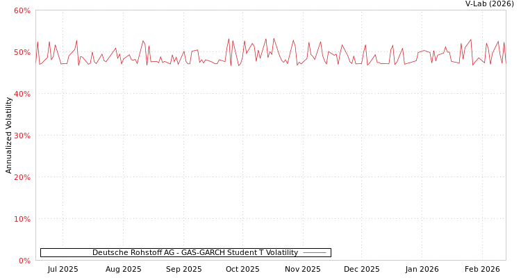 graph of Deutsche Rohstoff AG GAS-GARCH-T