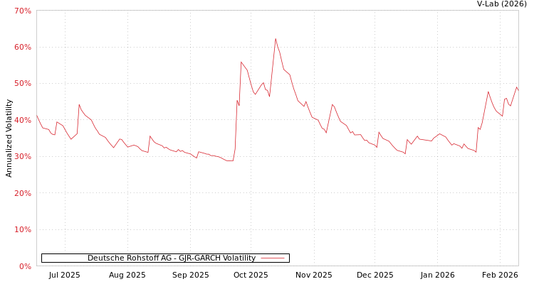 graph of Deutsche Rohstoff AG GJR-GARCH