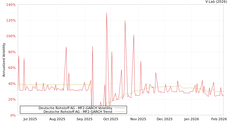 graph of Deutsche Rohstoff AG MF2-GARCH