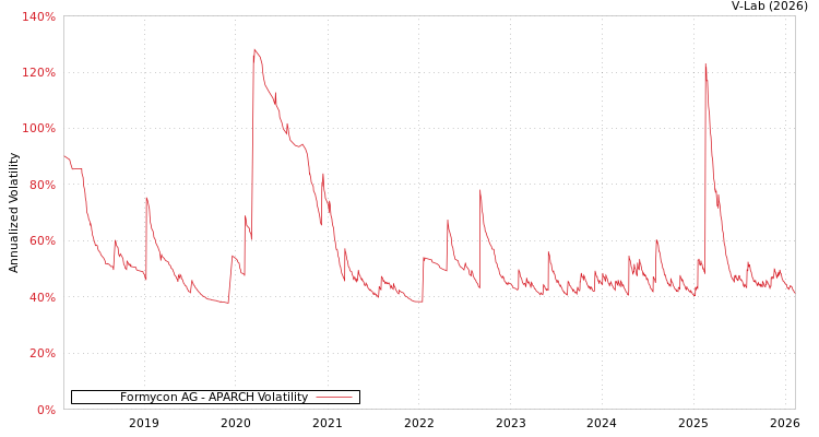 graph of Formycon AG APARCH