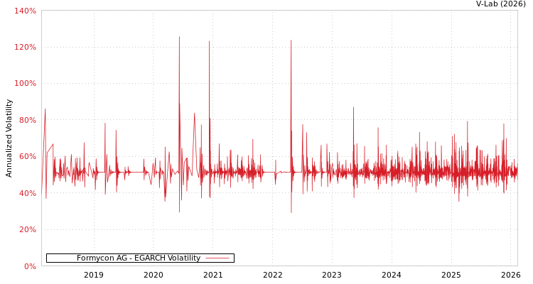 graph of Formycon AG EGARCH