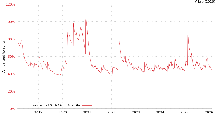 graph of Formycon AG GARCH