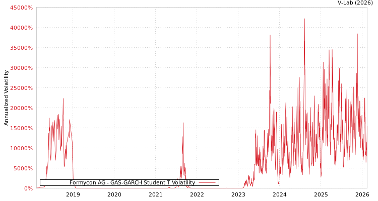graph of Formycon AG GAS-GARCH-T