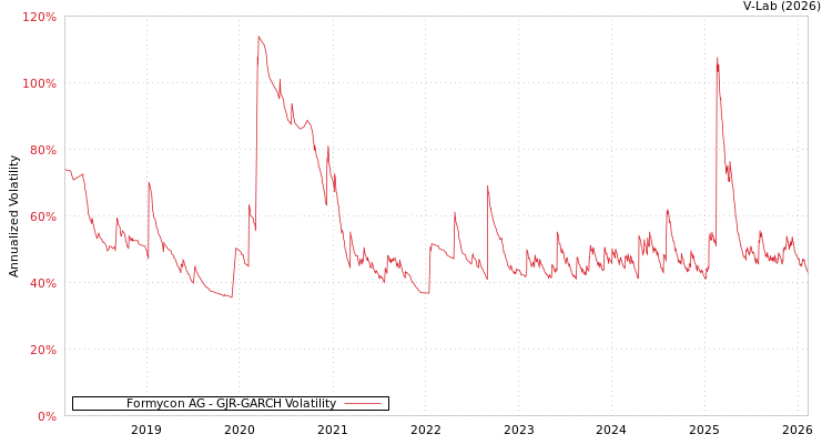 graph of Formycon AG GJR-GARCH