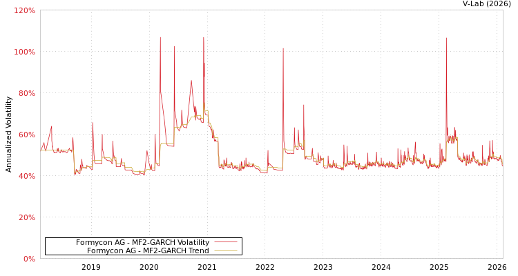 graph of Formycon AG MF2-GARCH