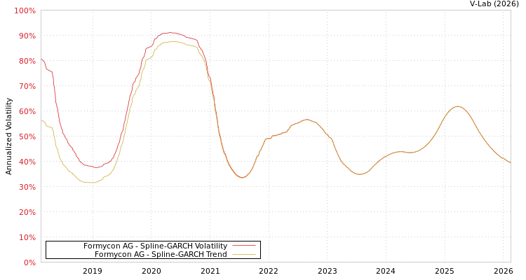 graph of Formycon AG SGARCH