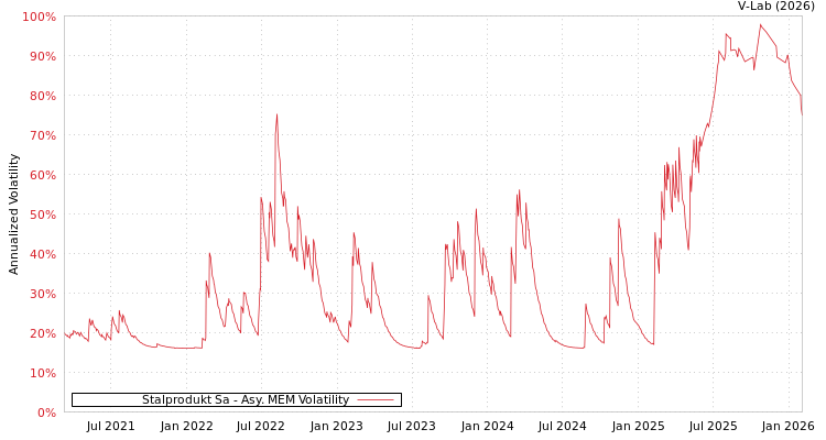 graph of Stalprodukt Sa AMEM