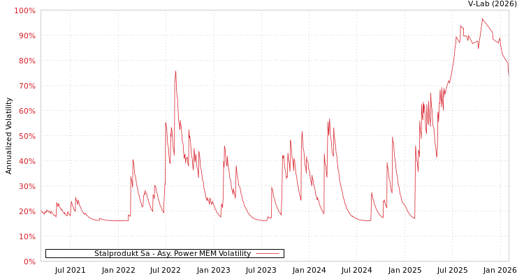 graph of Stalprodukt Sa APMEM
