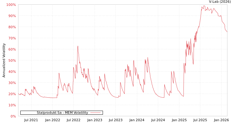 graph of Stalprodukt Sa MEM