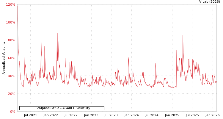 graph of Stalprodukt Sa AGARCH