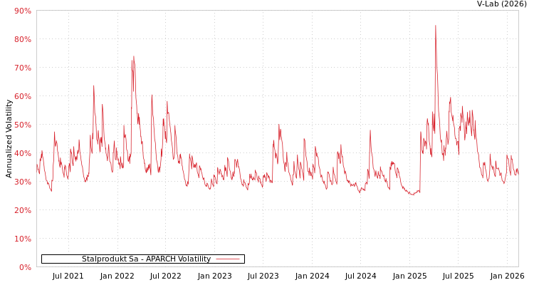 graph of Stalprodukt Sa APARCH