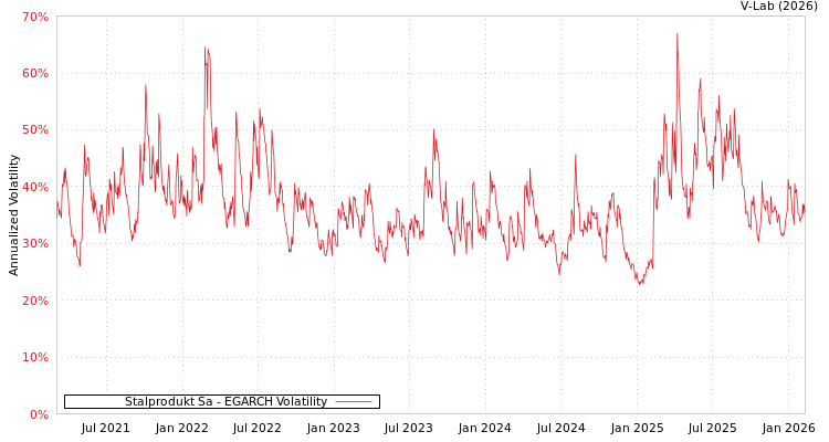 graph of Stalprodukt Sa EGARCH