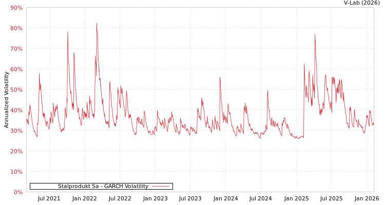graph of Stalprodukt Sa GARCH