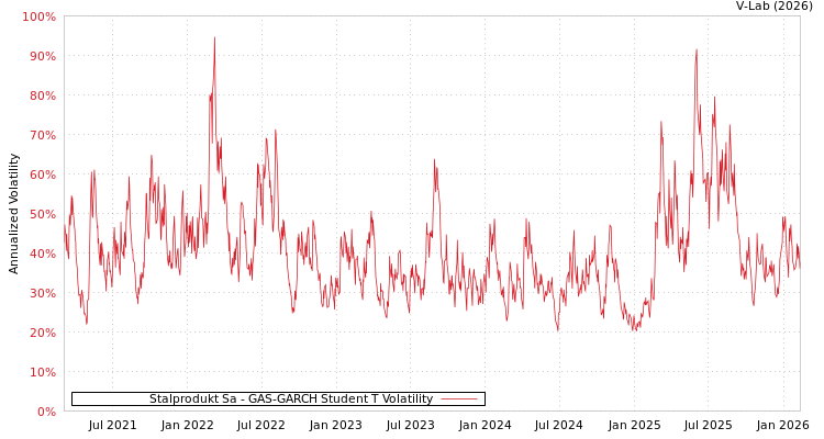 graph of Stalprodukt Sa GAS-GARCH-T