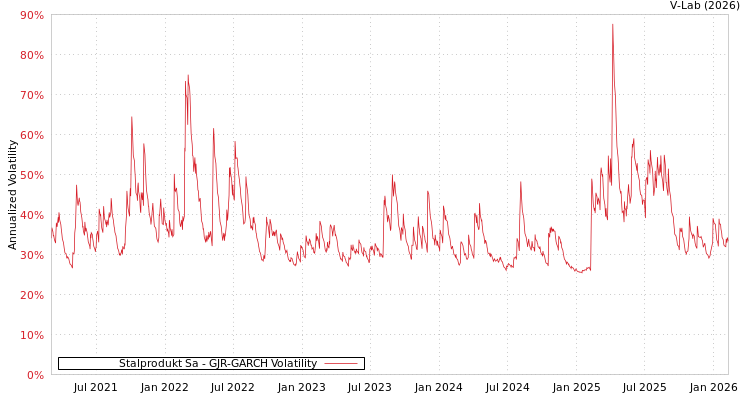 graph of Stalprodukt Sa GJR-GARCH