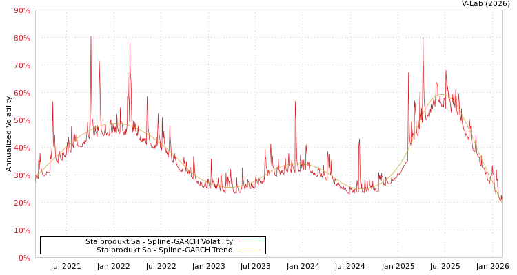graph of Stalprodukt Sa SGARCH