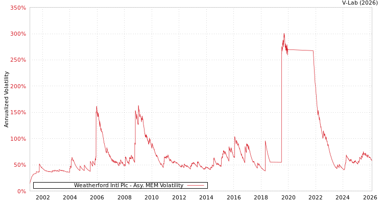 graph of Weatherford Intl Plc AMEM