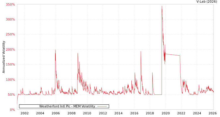 graph of Weatherford Intl Plc MEM