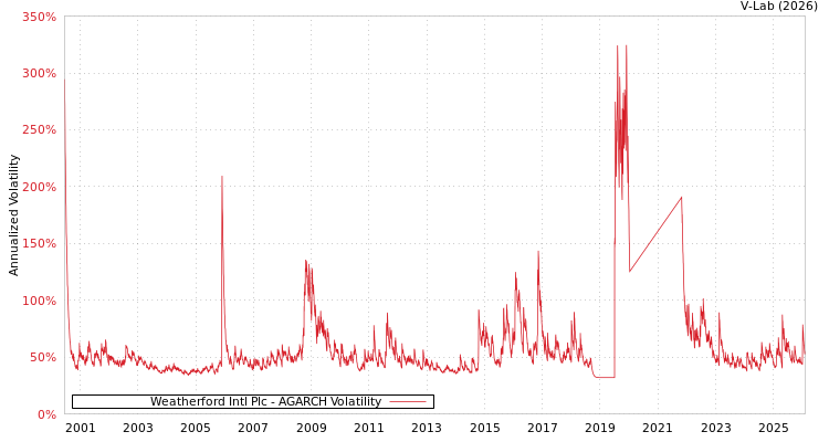 graph of Weatherford Intl Plc AGARCH
