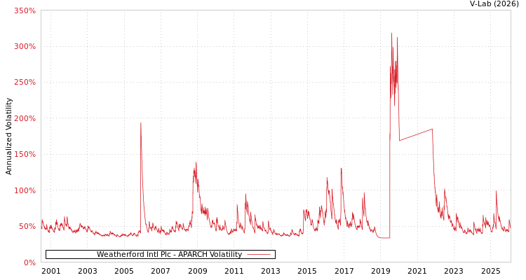 graph of Weatherford Intl Plc APARCH