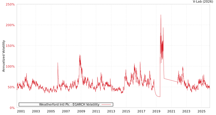 graph of Weatherford Intl Plc EGARCH