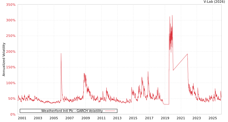 graph of Weatherford Intl Plc GARCH